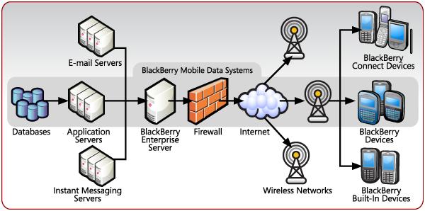 Blackberry Internet Service 3.2 ya disponible