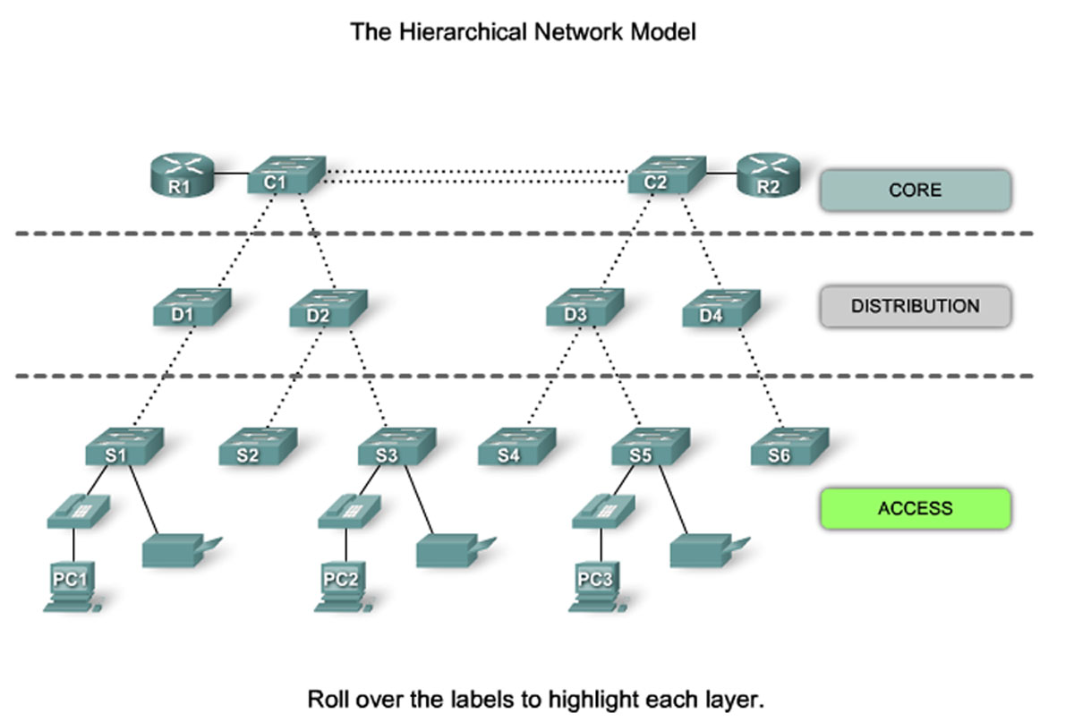 Infomation Technology Switched LAN Architecture