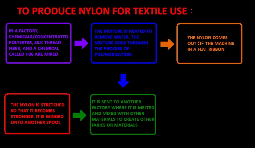 How Nylon is Produced