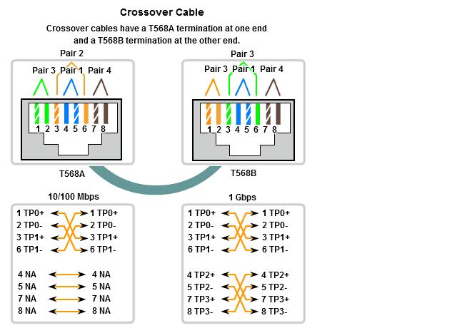 Difference Between Patch Cord Crossover Cable