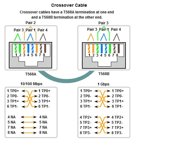 yangwapd - cross cabling color code