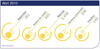 Inventos: Patentes en España. Abril 2010