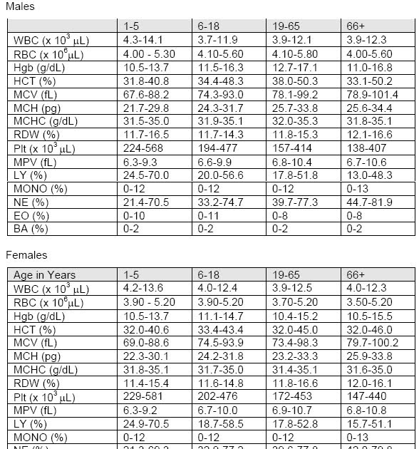 Ray Woodcock's Latest Understanding the Complete Blood Count (CBC)
