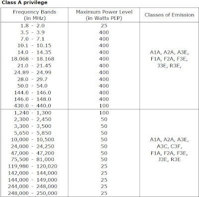 classA_jpg Amateur Frequency Band, Power and Classes of Emission For Malaysian