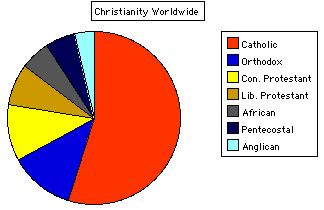 christianity-pie