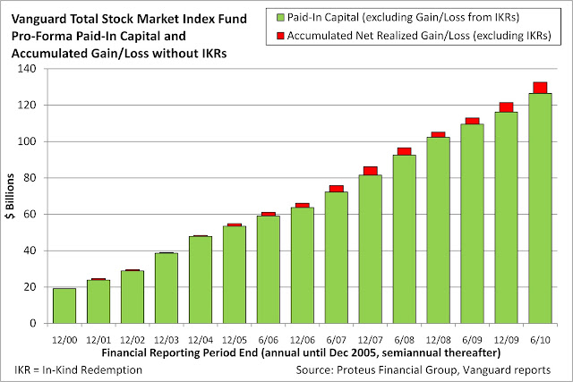 vanguard total stock market institutional shares