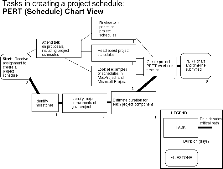 Sample Pert Chart