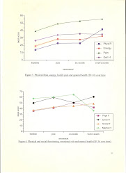 IMSCAR Results included 'improved outdoor work and social function' findings