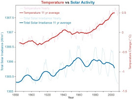 Solar vs Temperature