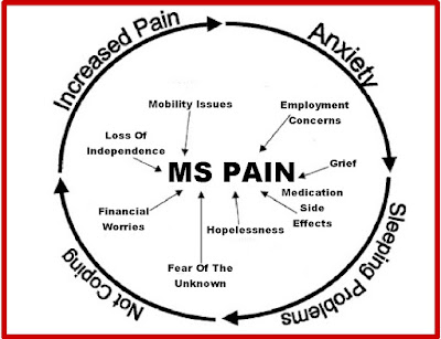 Pain And Ms