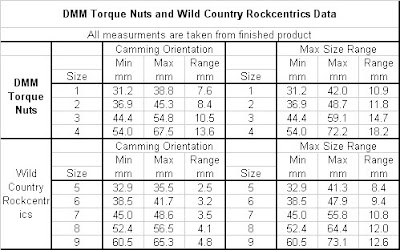Torque Nut Chart