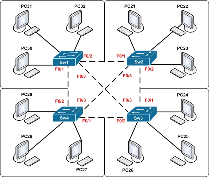 Cisco Stp