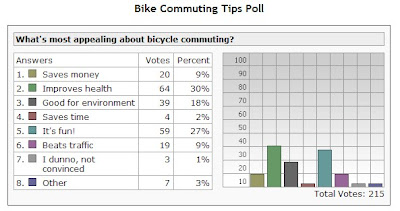 Image of poll results sampling bike commuters