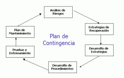 Plan Contingencia