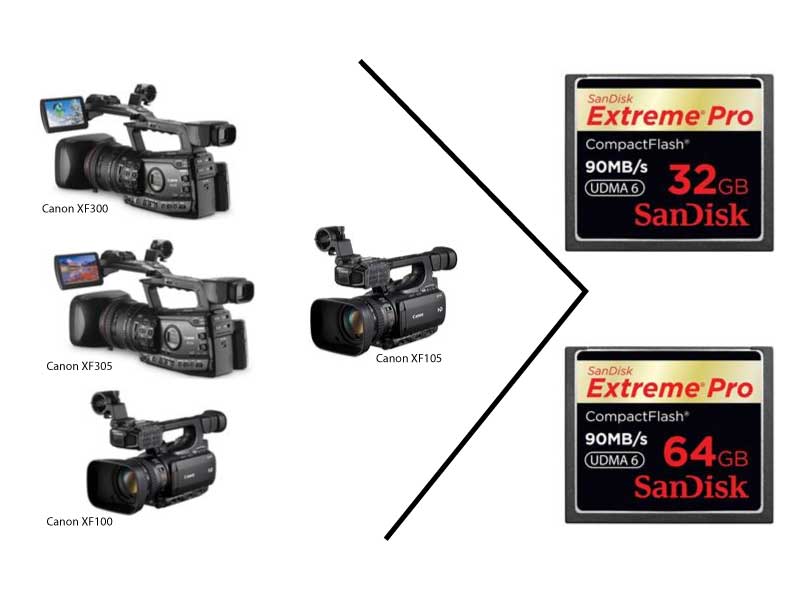 Video Cameras that record to Compact Flash Cards Campbell Cameras