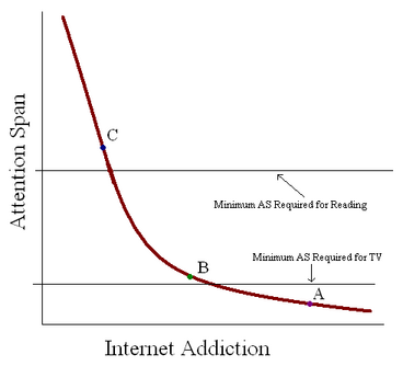 [internet+attention+span]