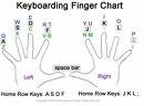 Typing Hands - Finger chart for the Keyboard