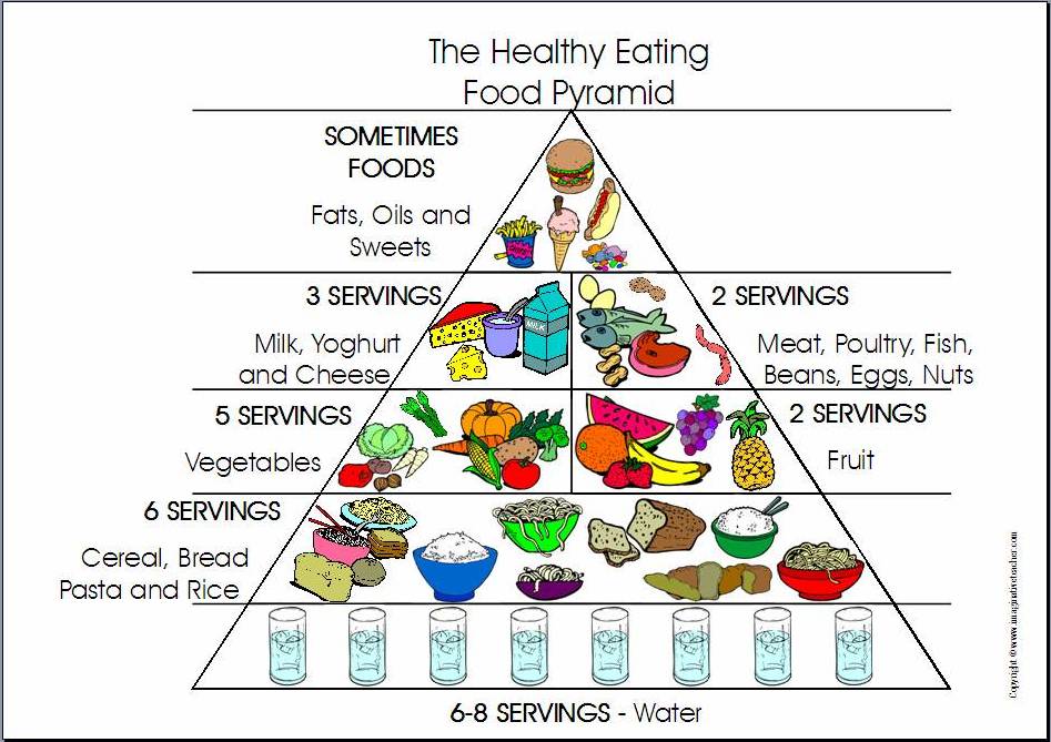 Healthy+eating+pyramid