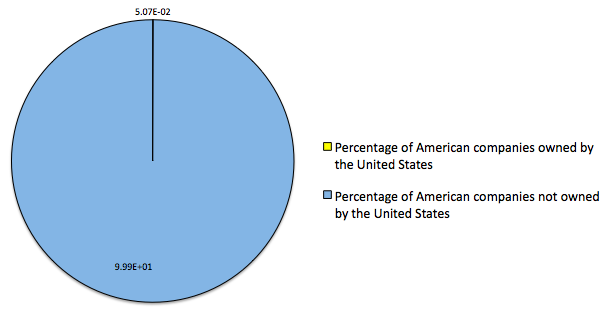 [percentage+of+american+companies+owned+by+the+united+states.png]