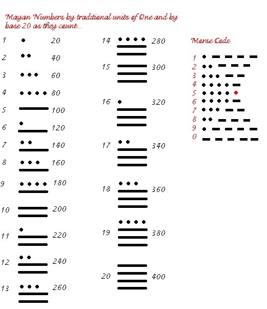 Mayan Math Worksheet - Bluegreenish