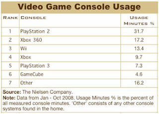 video-game-console-usage