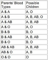Child Blood Type Chart