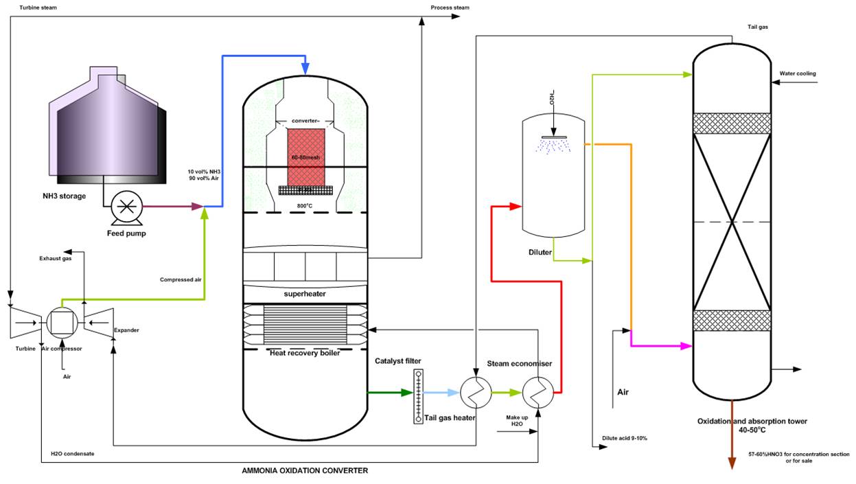 Nitric Acid Vapor Pressure Chart