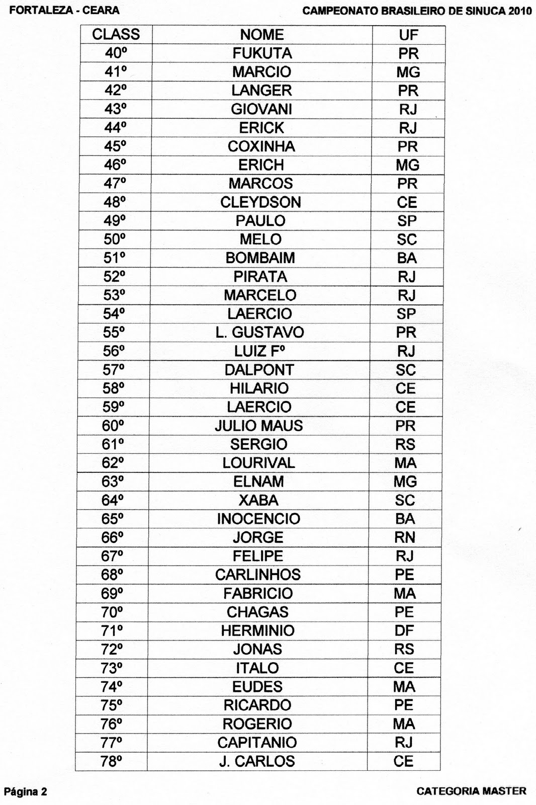 Passo-fundense é campeão nacional de sinuca