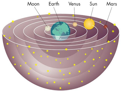 Geocentric diagram of the solar system