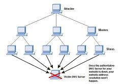 ddos attack