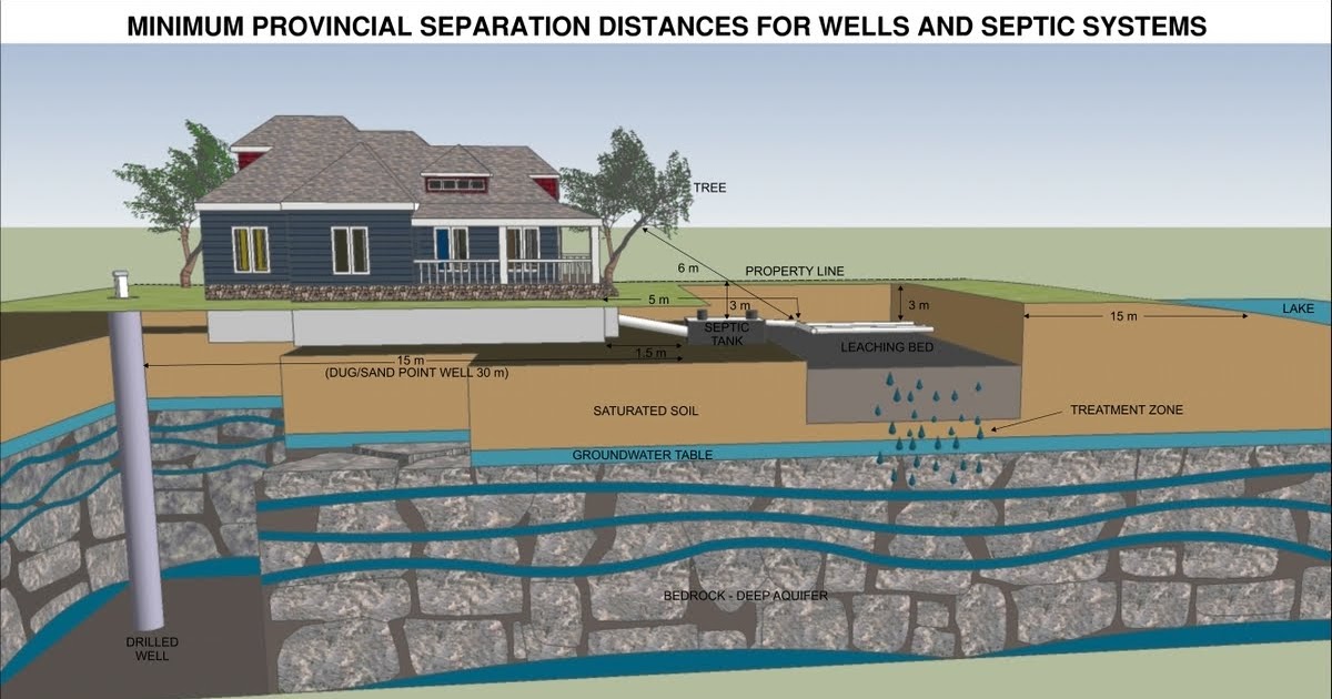 HuronKinloss Community Septic Inspections Minimum Setback Distances