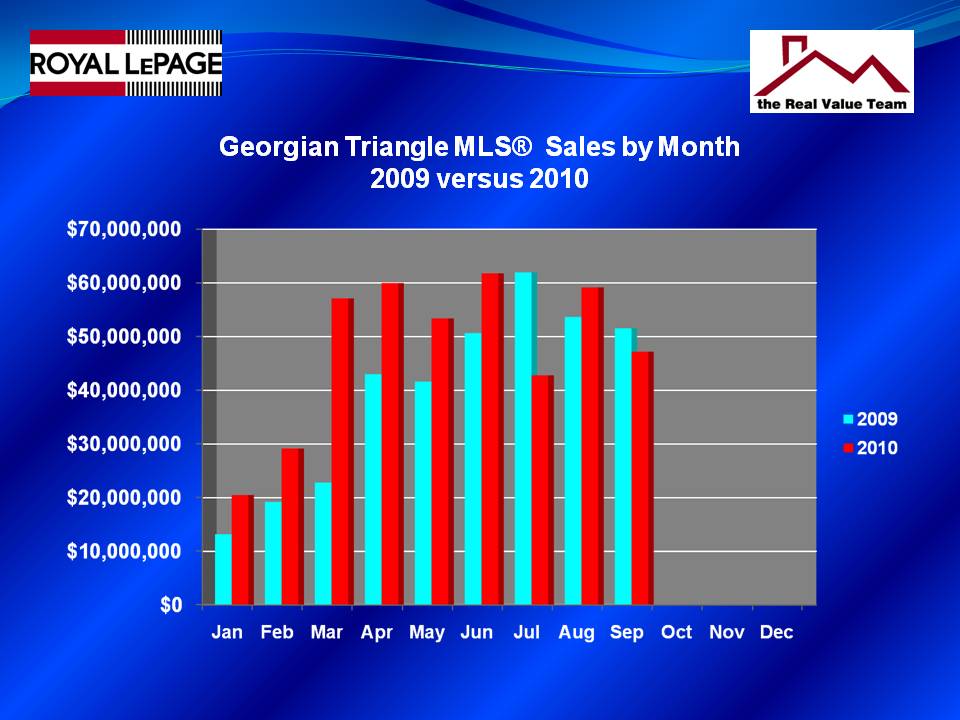 Area Real Estate Sales Volume Slips 11 in 3rd Quarter Rick Crouch