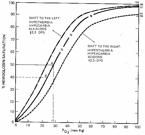 respiratory therapy cave oxyhemoglobin dissociation curve oxyhemoglobin dissociation curve
