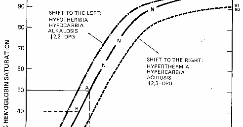 respiratory therapy cave oxyhemoglobin dissociation curve oxyhemoglobin dissociation curve