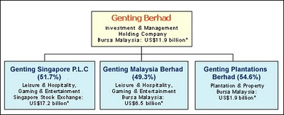 Genting Malaysia Berhad Organization Chart