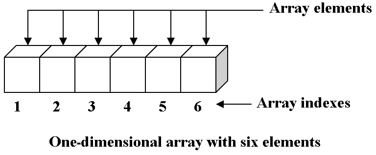 One Dimensional Array Example Program In C