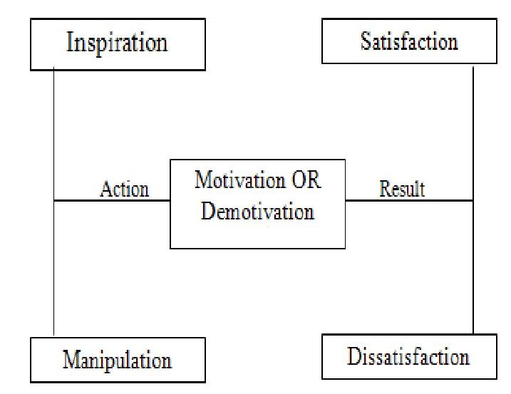 MBA IS HEREby Ravali DIFFERENCE BETWEEN MOTIVATION, SATISFACTION