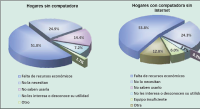 Adopción de las Tecnologías de Información y Comunicación en México