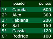 tabela do ranking...