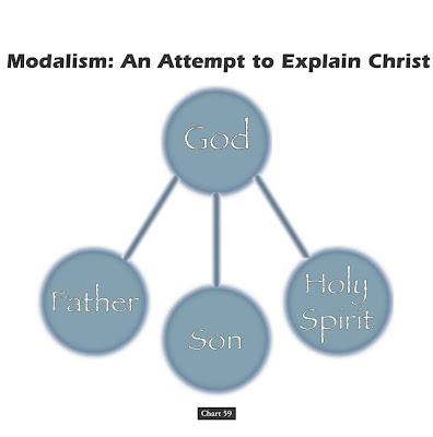 modalism is the belief