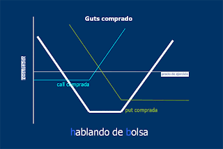 guts+comp Guts comprado: Estrategia no direccional con opciones