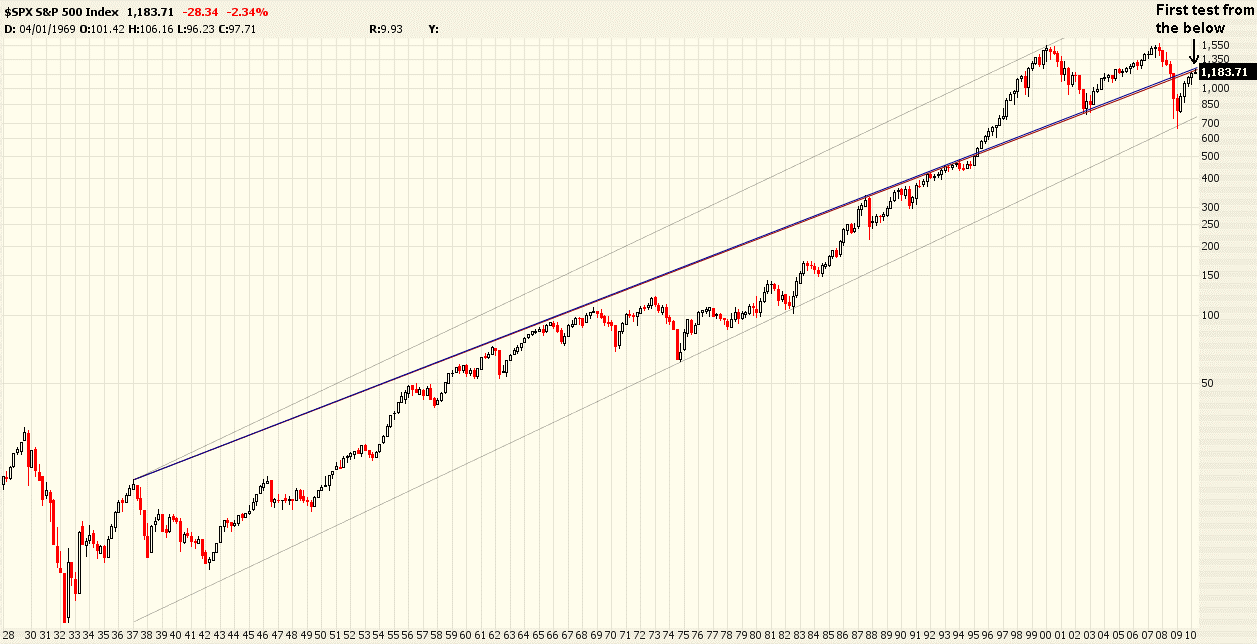 Spx Long Term Chart