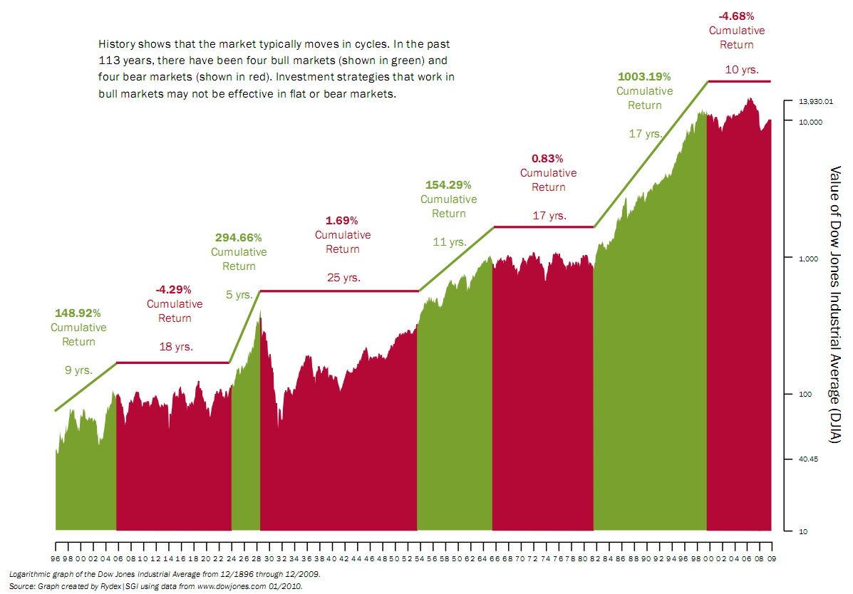 Dow Jones Historical Trends - CCChristie | Seeking Alpha