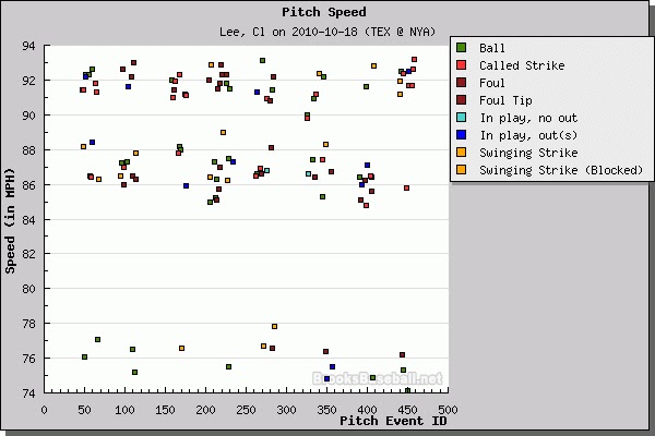 Lee: Oct 17 vs Yankees cliff lee yankees. Lee: Oct 17 vs Yankees