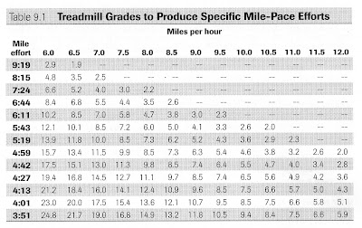 Treadmill Elevation Pace Chart