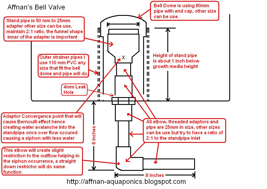 Affnan's Aquaponics: Affnan's Valve - A Detailed Explanations of A ...