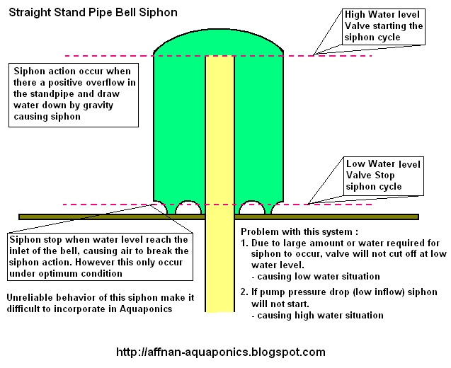 Affnan's Aquaponics Aquaponics Siphons Part I