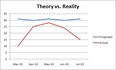 living like a tourist august 2010 how i met your mother cecilia chart