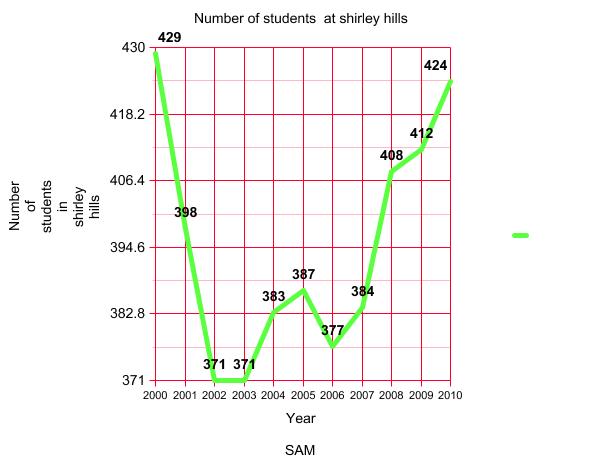 Mr. O'Brien's 4th Grade Blog: Line Graphs