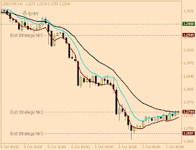 New Forex Styles For You 5 Emas Forex Trading System Review